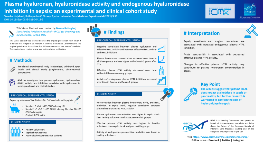 Plasma hyaluronan, hyal activity and endogenous plasma inhibition in