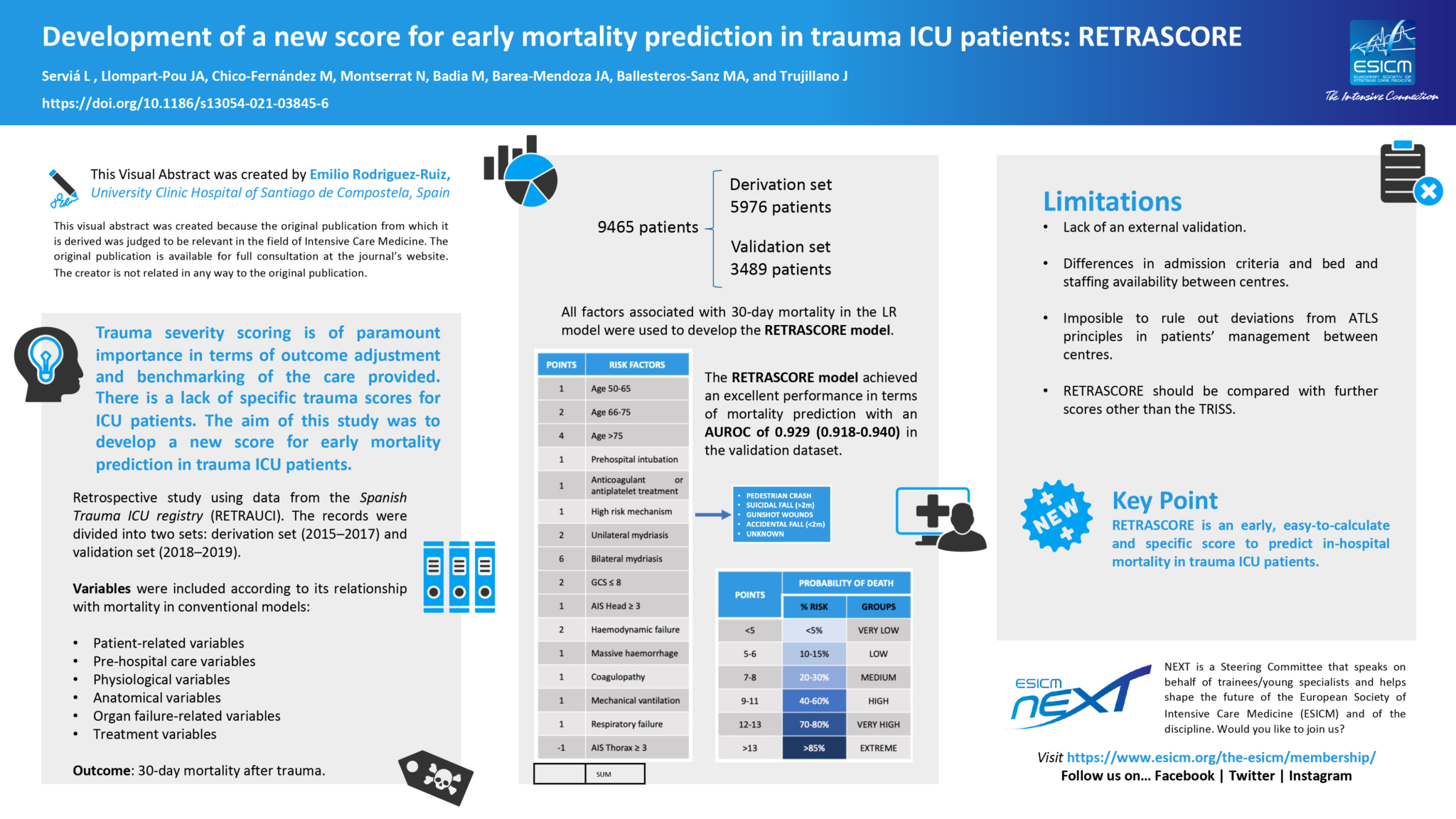 New score for early mortality prediction in trauma ICU patients ESICM