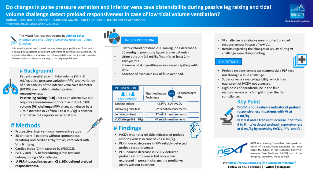 Detecting preload responsiveness in case of low tidal volume