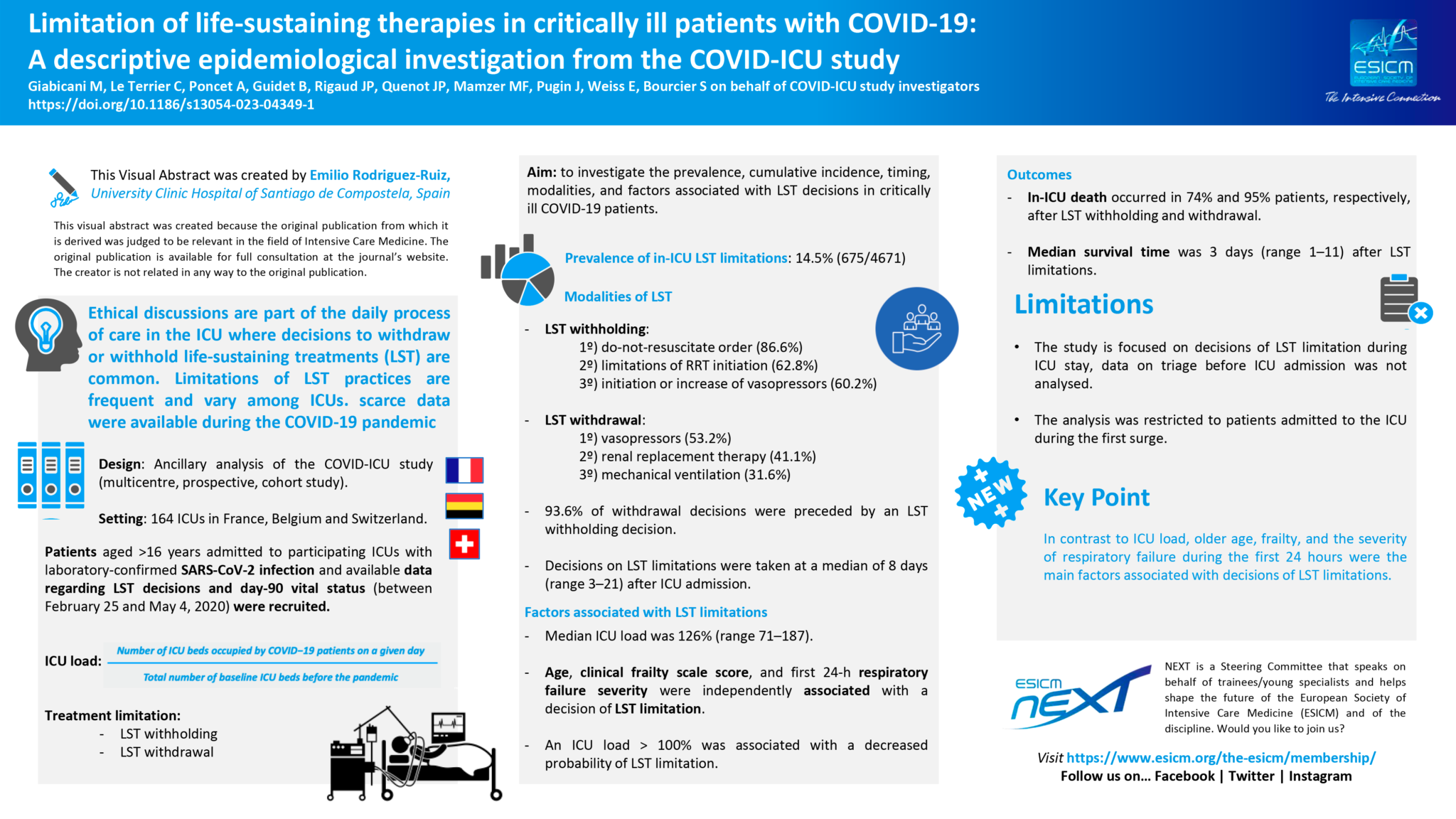 Visual Abstract limitation of LST in COVID19 ICU patients ESICM