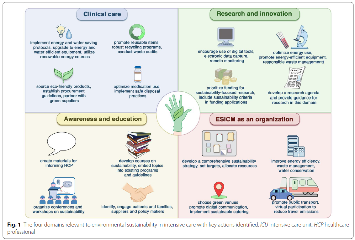 Environmental sustainability in intensive care: the path forward. An ESICM Green Paper