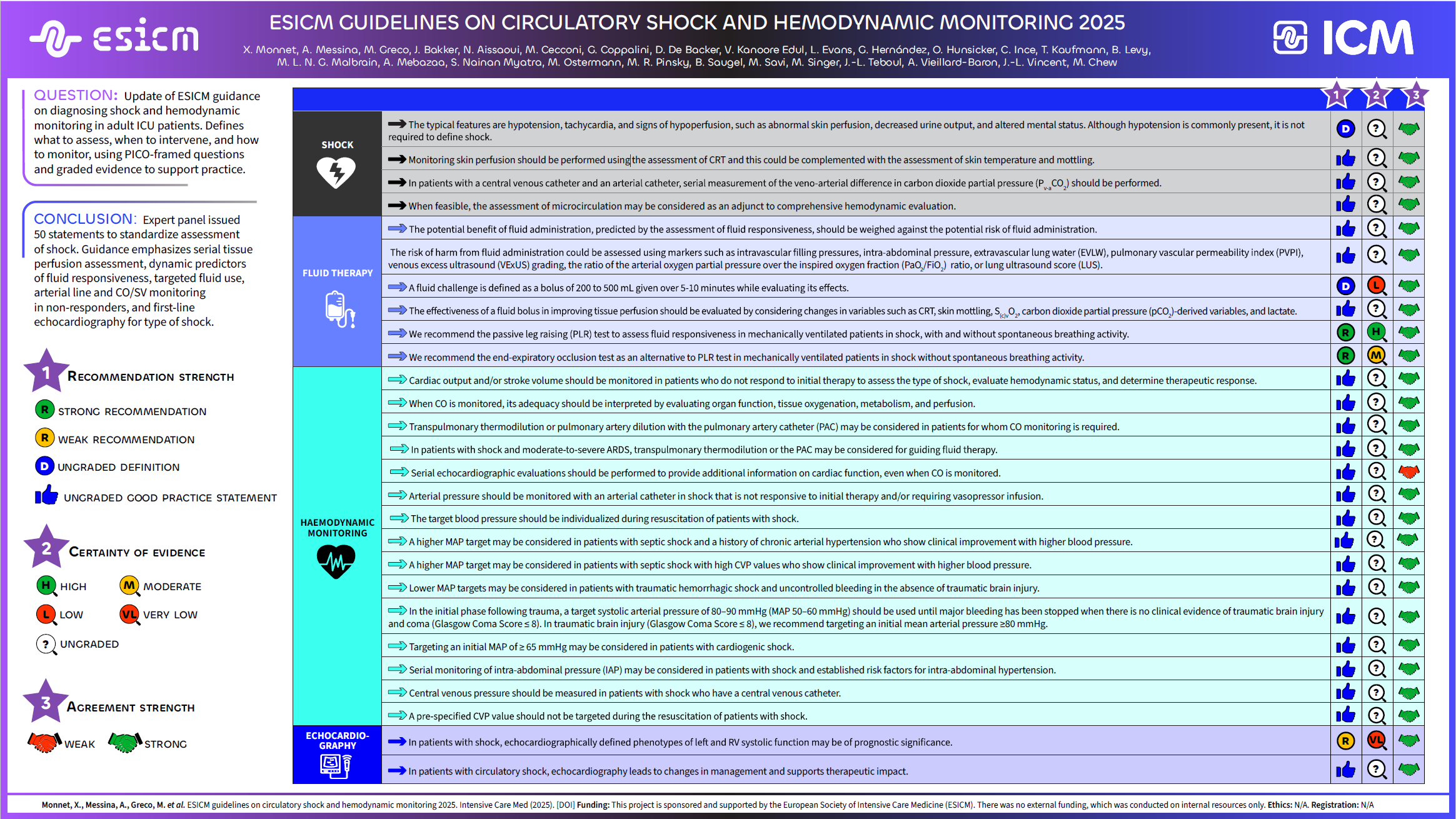 New ESICM Guideline on Circulatory Shock and Haemodynamic Monitoring