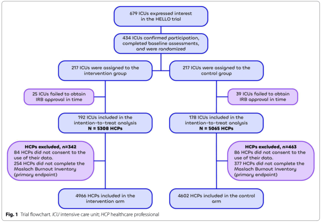 HELLO Trial results are now published in...