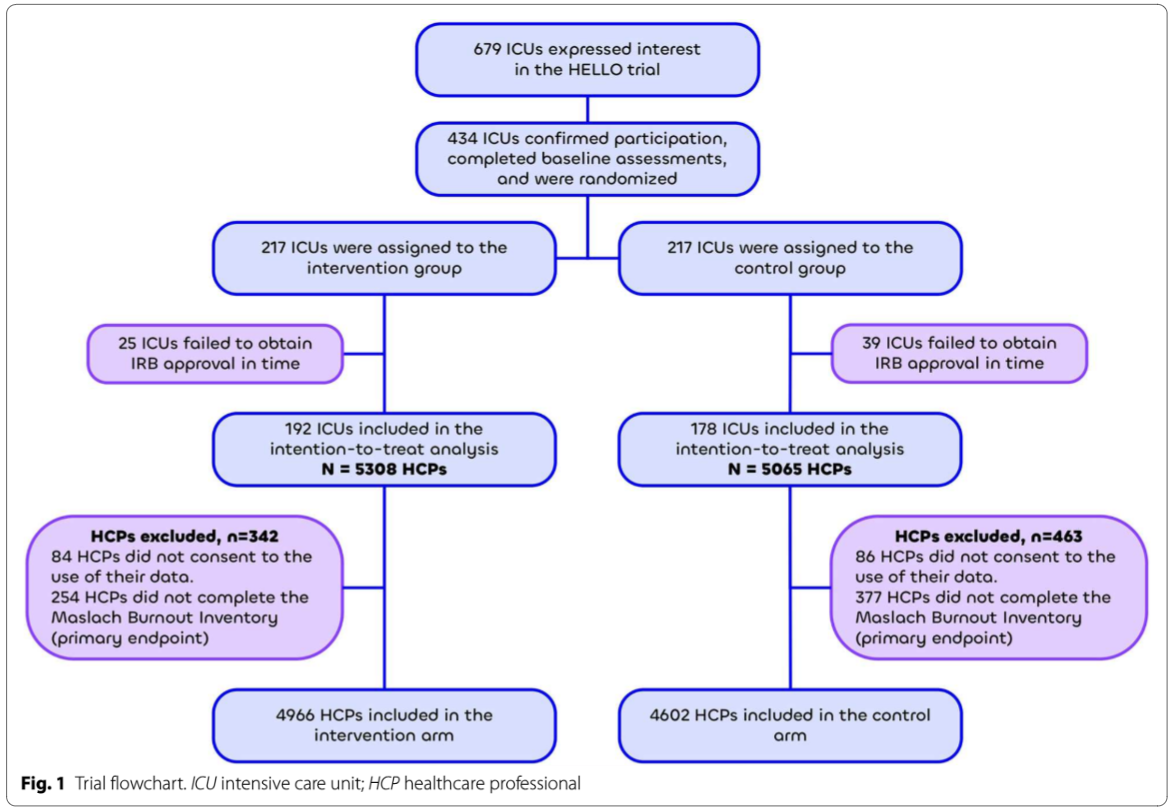 HELLO Trial results are now published in the Intensive Care Medicine Journal