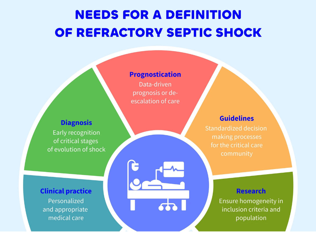 New Publication | Clinical criteria for the definition of refractory septic shock: a joint Delphi consensus from the Society of Critical Care Medicine (SCCM) and European Society of Intensive Care Medicine (ESICM)
