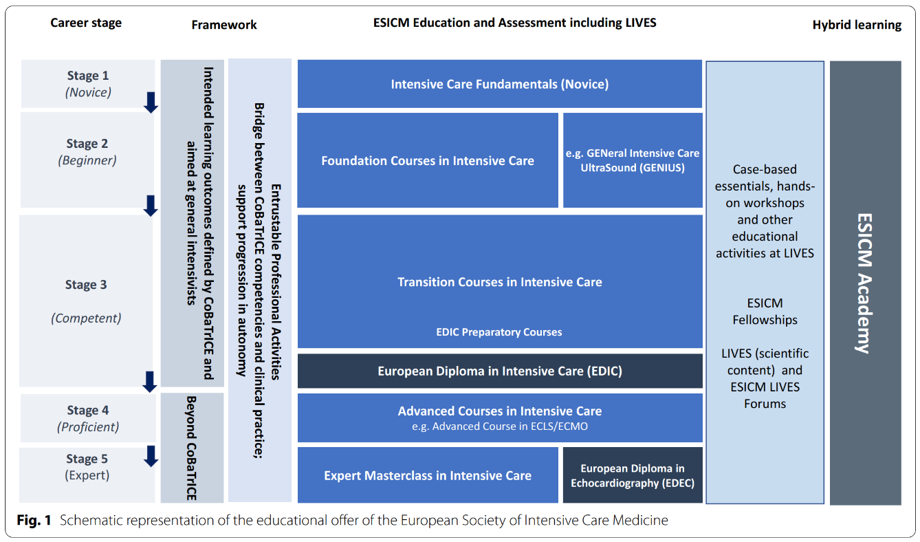 From competence to entrustment: strengthening clinical autonomy within the ESICM educational framework
